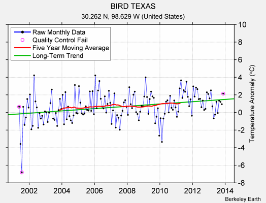 BIRD TEXAS Raw Mean Temperature