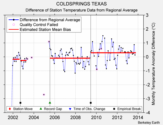 COLDSPRINGS TEXAS difference from regional expectation