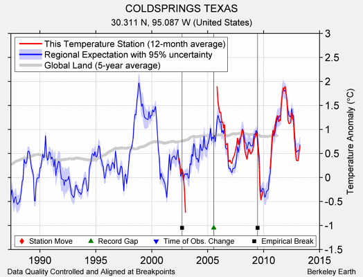 COLDSPRINGS TEXAS comparison to regional expectation