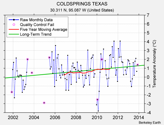 COLDSPRINGS TEXAS Raw Mean Temperature