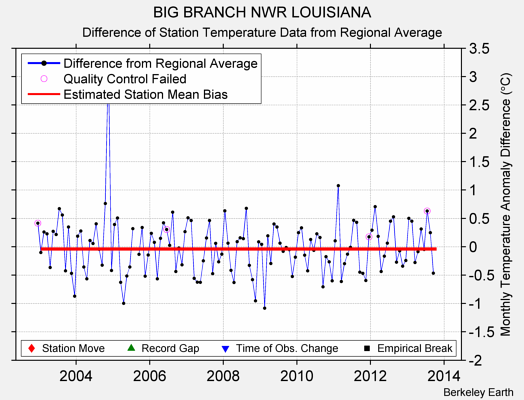 BIG BRANCH NWR LOUISIANA difference from regional expectation