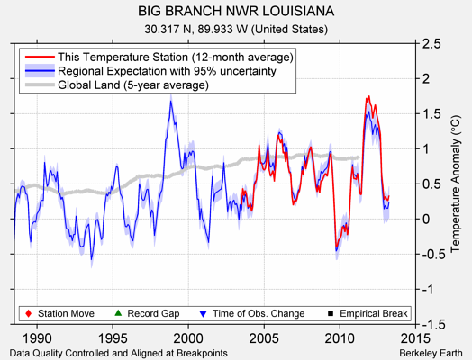 BIG BRANCH NWR LOUISIANA comparison to regional expectation