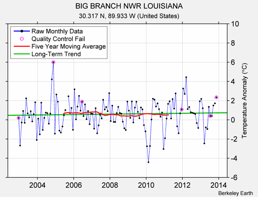 BIG BRANCH NWR LOUISIANA Raw Mean Temperature