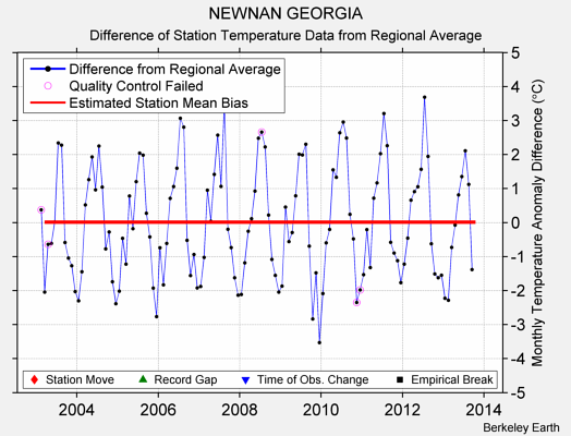 NEWNAN GEORGIA difference from regional expectation