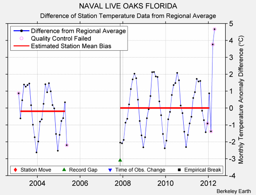 NAVAL LIVE OAKS FLORIDA difference from regional expectation