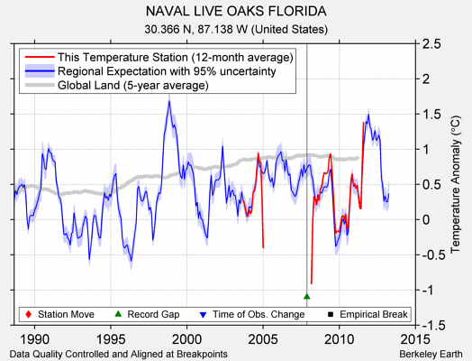 NAVAL LIVE OAKS FLORIDA comparison to regional expectation