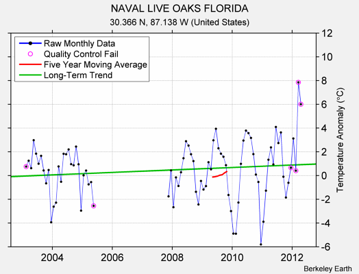 NAVAL LIVE OAKS FLORIDA Raw Mean Temperature