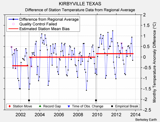 KIRBYVILLE TEXAS difference from regional expectation