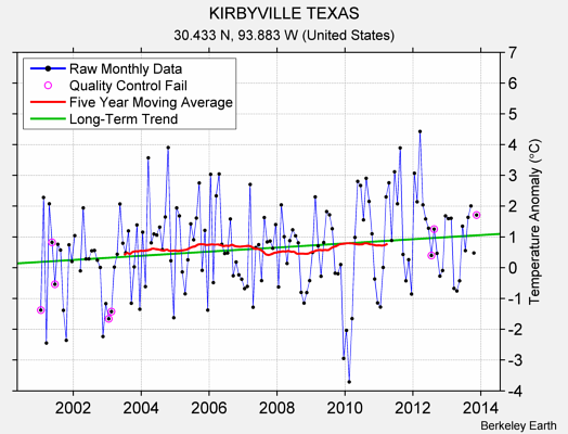 KIRBYVILLE TEXAS Raw Mean Temperature