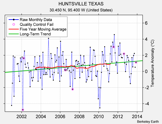 HUNTSVILLE TEXAS Raw Mean Temperature