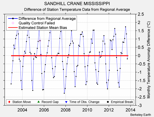 SANDHILL CRANE MISSISSIPPI difference from regional expectation