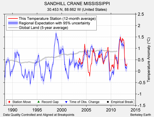 SANDHILL CRANE MISSISSIPPI comparison to regional expectation