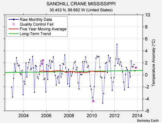 SANDHILL CRANE MISSISSIPPI Raw Mean Temperature