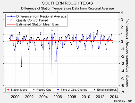 SOUTHERN ROUGH TEXAS difference from regional expectation