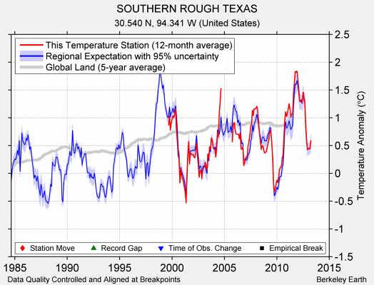 SOUTHERN ROUGH TEXAS comparison to regional expectation