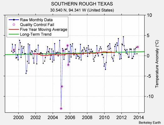 SOUTHERN ROUGH TEXAS Raw Mean Temperature