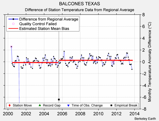 BALCONES TEXAS difference from regional expectation