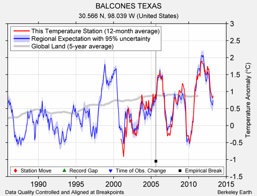 BALCONES TEXAS comparison to regional expectation