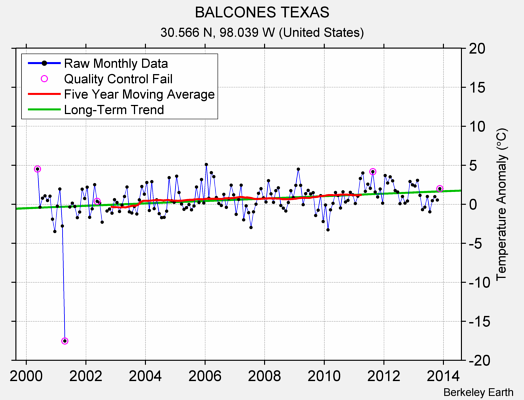 BALCONES TEXAS Raw Mean Temperature