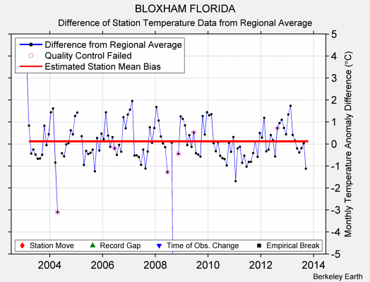 BLOXHAM FLORIDA difference from regional expectation