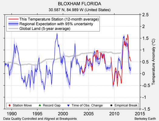 BLOXHAM FLORIDA comparison to regional expectation