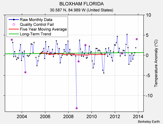 BLOXHAM FLORIDA Raw Mean Temperature