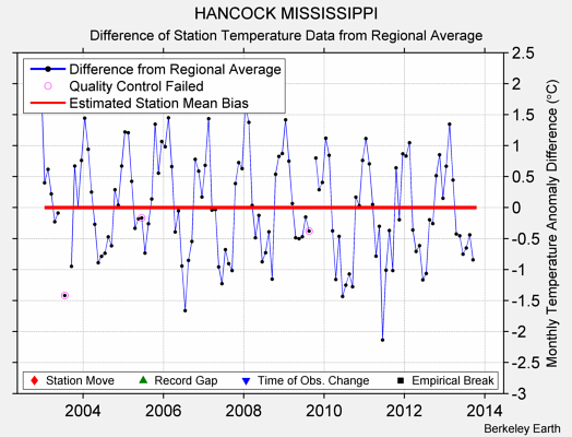 HANCOCK MISSISSIPPI difference from regional expectation