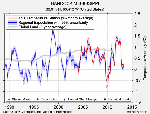 HANCOCK MISSISSIPPI comparison to regional expectation