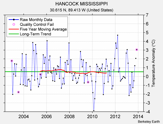 HANCOCK MISSISSIPPI Raw Mean Temperature