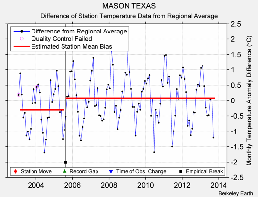 MASON TEXAS difference from regional expectation