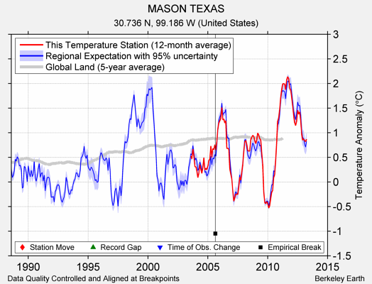 MASON TEXAS comparison to regional expectation