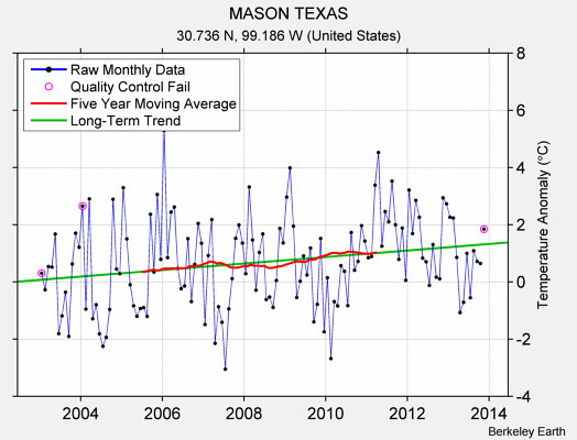 MASON TEXAS Raw Mean Temperature