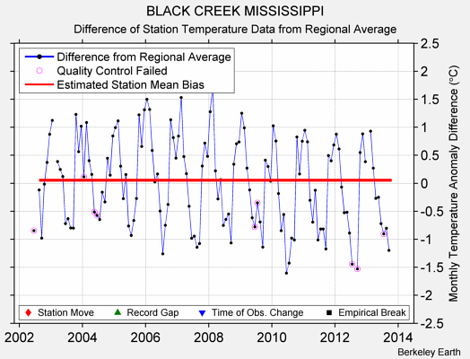 BLACK CREEK MISSISSIPPI difference from regional expectation