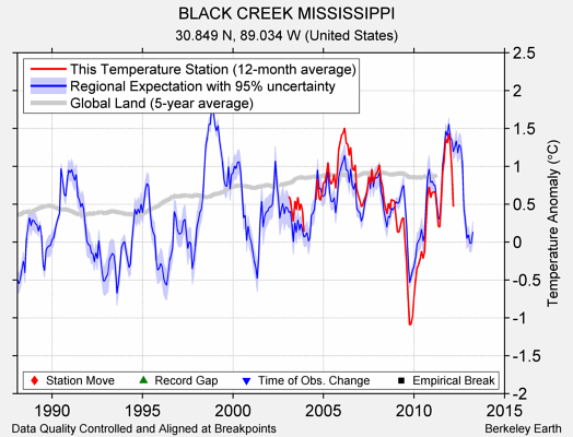 BLACK CREEK MISSISSIPPI comparison to regional expectation