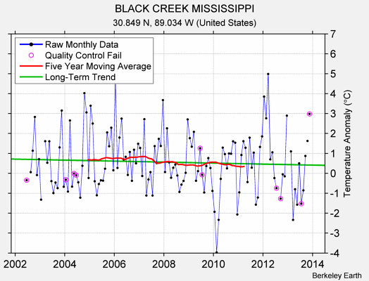 BLACK CREEK MISSISSIPPI Raw Mean Temperature