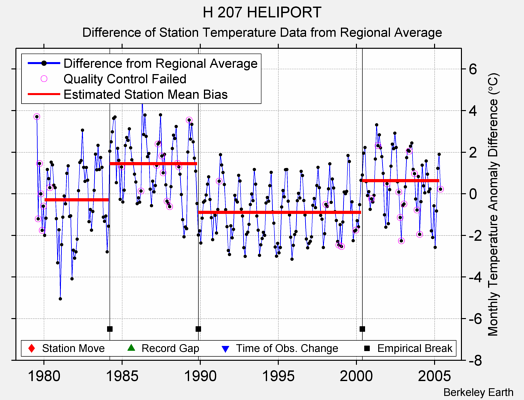 H 207 HELIPORT difference from regional expectation