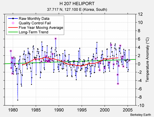 H 207 HELIPORT Raw Mean Temperature