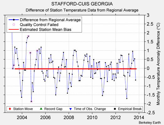 STAFFORD-CUIS GEORGIA difference from regional expectation