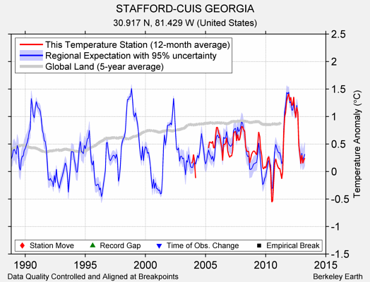 STAFFORD-CUIS GEORGIA comparison to regional expectation