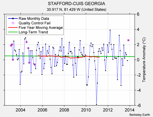 STAFFORD-CUIS GEORGIA Raw Mean Temperature