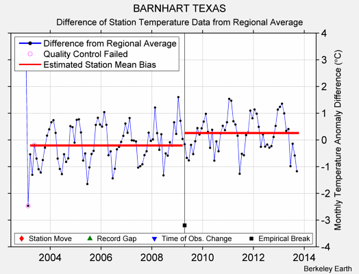 BARNHART TEXAS difference from regional expectation