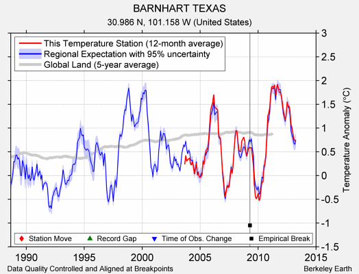 BARNHART TEXAS comparison to regional expectation