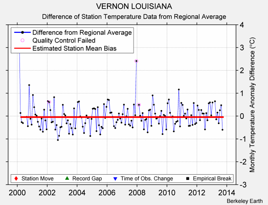 VERNON LOUISIANA difference from regional expectation