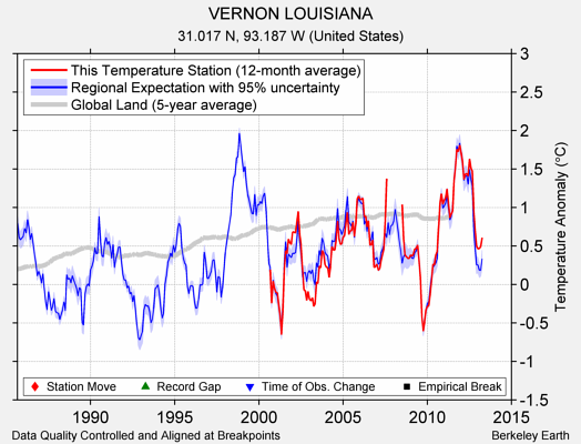 VERNON LOUISIANA comparison to regional expectation