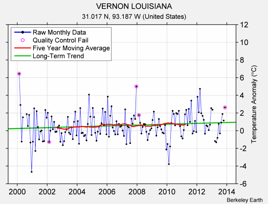 VERNON LOUISIANA Raw Mean Temperature