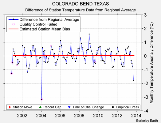 COLORADO BEND TEXAS difference from regional expectation