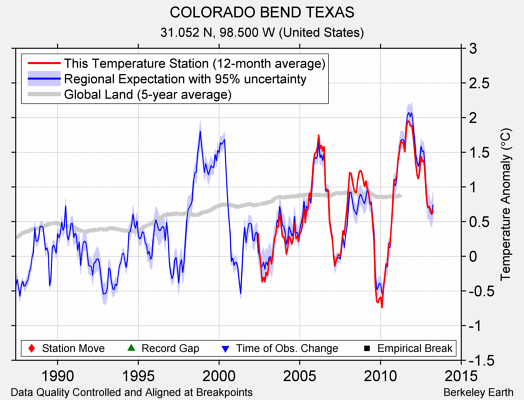 COLORADO BEND TEXAS comparison to regional expectation