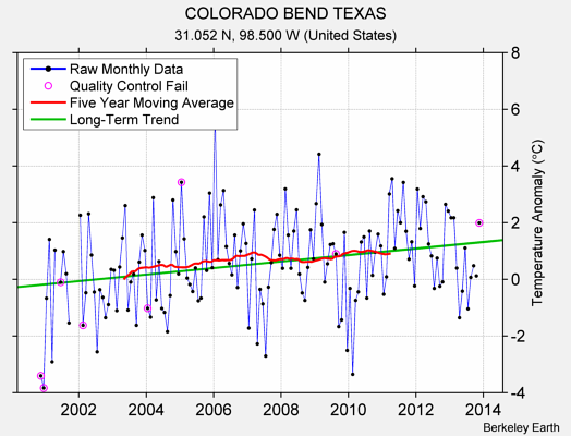 COLORADO BEND TEXAS Raw Mean Temperature