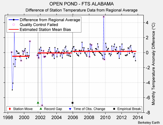 OPEN POND - FTS ALABAMA difference from regional expectation