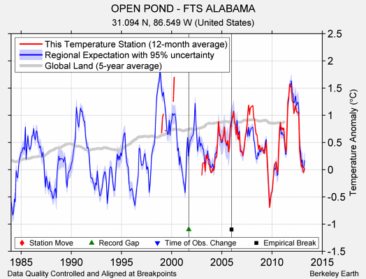 OPEN POND - FTS ALABAMA comparison to regional expectation